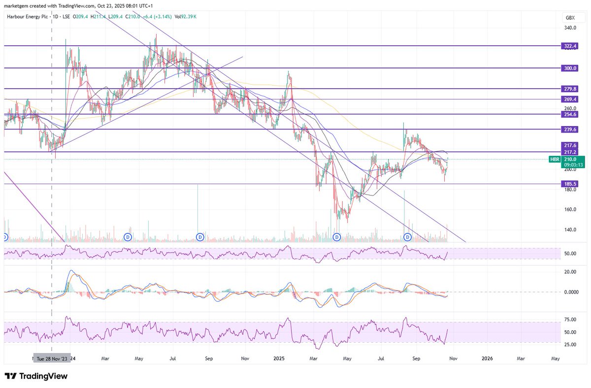 marketgem's tweet image. #HBR Been buying down to 190's, problem with waiting for it to turn. now 210