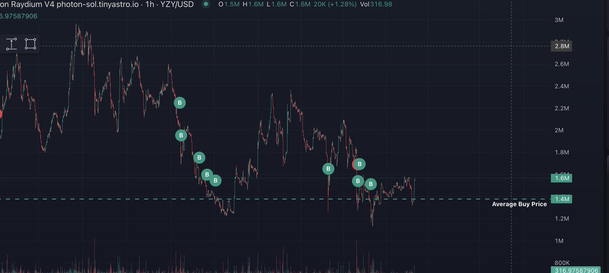 $YZY conviction. Currently everything aligns perfectly with ye's message from the beginning, "True believers" "it will be hard to make money off me".