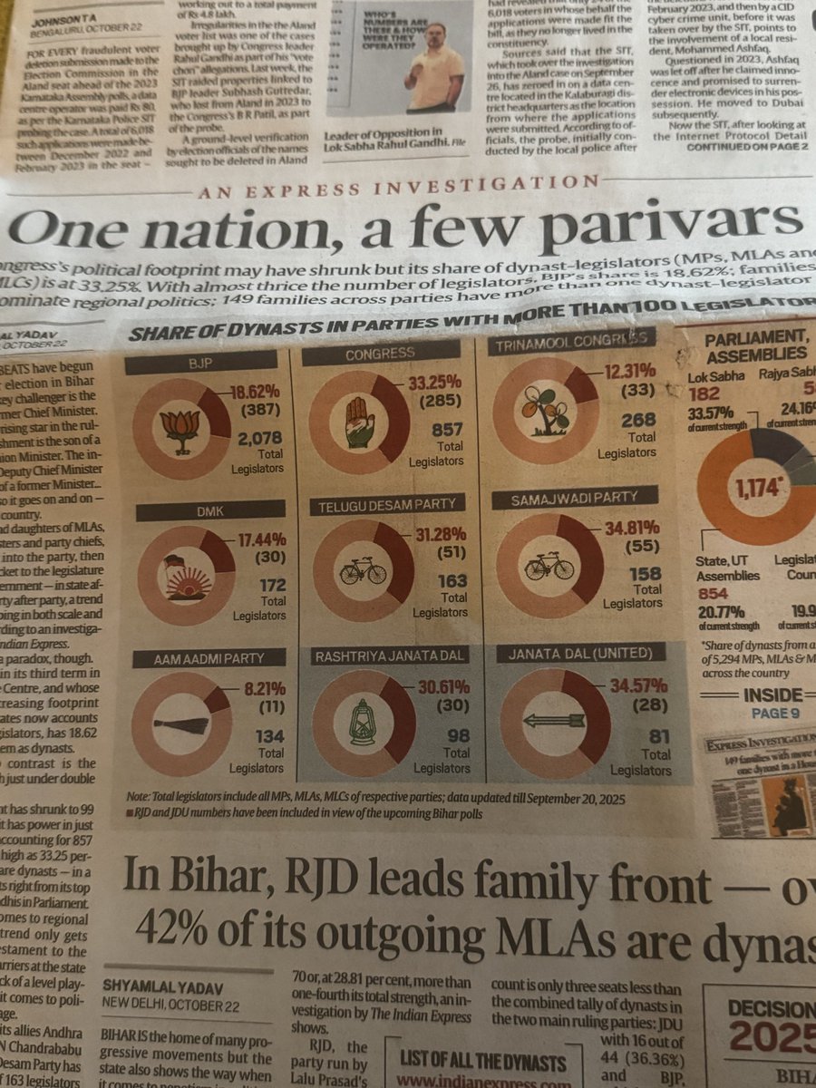 Story that caught the eye: <a href="/IndianExpress/">The Indian Express</a> <a href="/RTIExpress/">Shyamlal Yadav</a> documents India’s dynastical politics with hard data. 18.6% BJP legislators are dynasts, Congress at 33.2%. 42% RJD legislators in Bihar are dynasts. 149 families across parties have more than one dynast legislator
