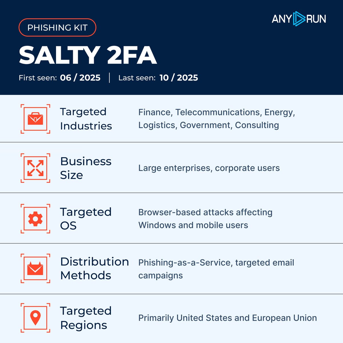 anyrun_app's tweet image. 👾 #Salty2FA is a #PhaaS that hijacks sessions and steals Microsoft 365 credentials, bypassing six MFA types.

⚠️ It uses Cloudflare Turnstile, heavy obfuscation and real-time credential validation to evade detection. 

See analysis &amp;amp; gather #IOCs: any.run/malware-trends…
