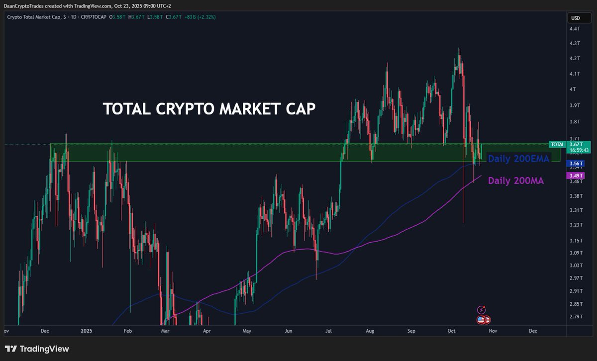 The Total Crypto Market Cap is still looking fine if it can hold on to this green zone.

Yes, we've seen a massive flush out and a lot of pain for many market participants. But it's often exactly those events that end up creating interesting spots.

For now, eyes on this current