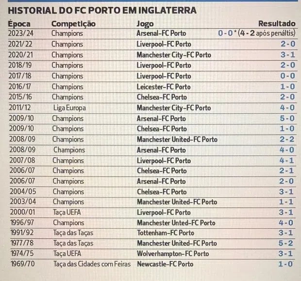 Le FC Porto a rendez-vous avec son histoire ce soir

En effet les Dragons ne se sont jamais imposés en Angleterre en compétition européenne et tenteront ce soir de le faire pour la première fois
