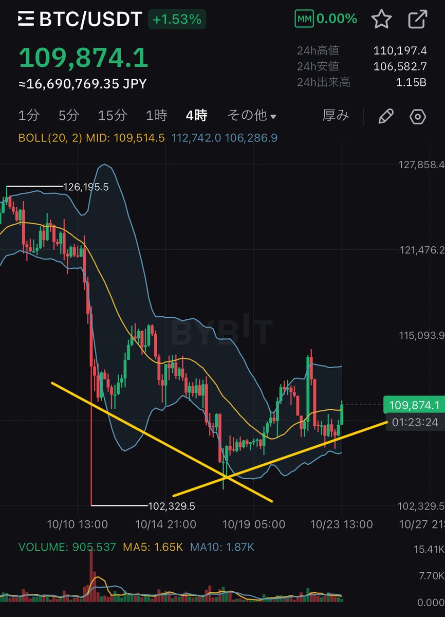 MATRIXblock's tweet image. 反転開始かしらね✨🧐ビットコイン🔥