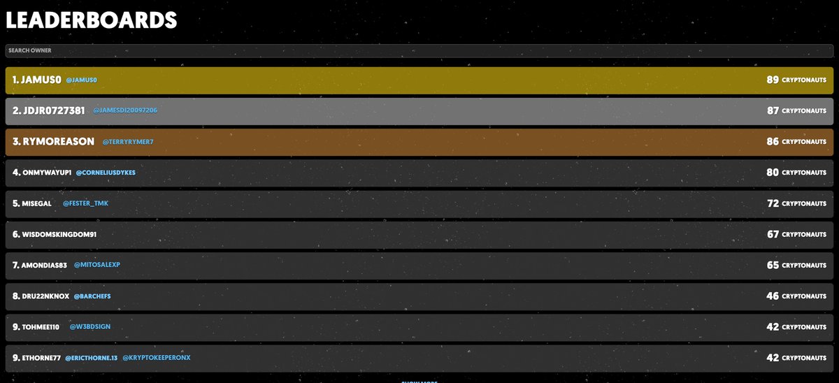 GM #crofam this is the All time Cryptonauts™ TOP TEN biggest holders 🥇🥈🥉

📉You can check this and more leaderboards here cronobots.github.io/Cryptonauts/

🫂 big shoutout to <a href="/Cronos_WTF/">Uɴsᴄᴏᴏᴘ</a> for the amazing work. Best dev in this space!