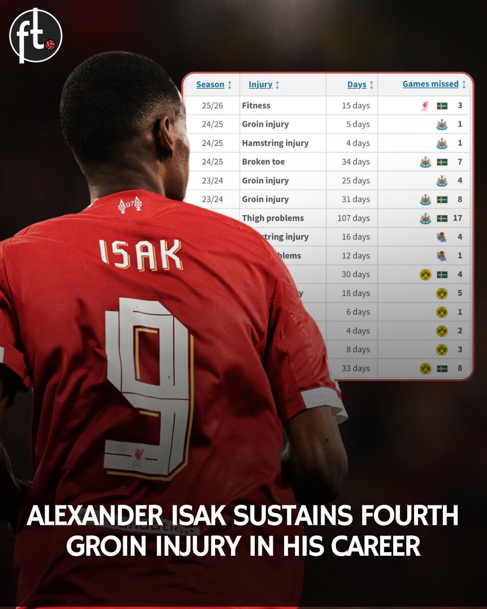 🚨 Arne Slot confirmed that Alexander Isak was taken off at half-time last night due to a groin issue.

Here's his career injury record:

▪️ Injuries: 16
▪️ Days missed: 352
▪️ Games missed: 69

This is the 4th time he's sustained a groin injury.

🤔 Liverpool fans, are you