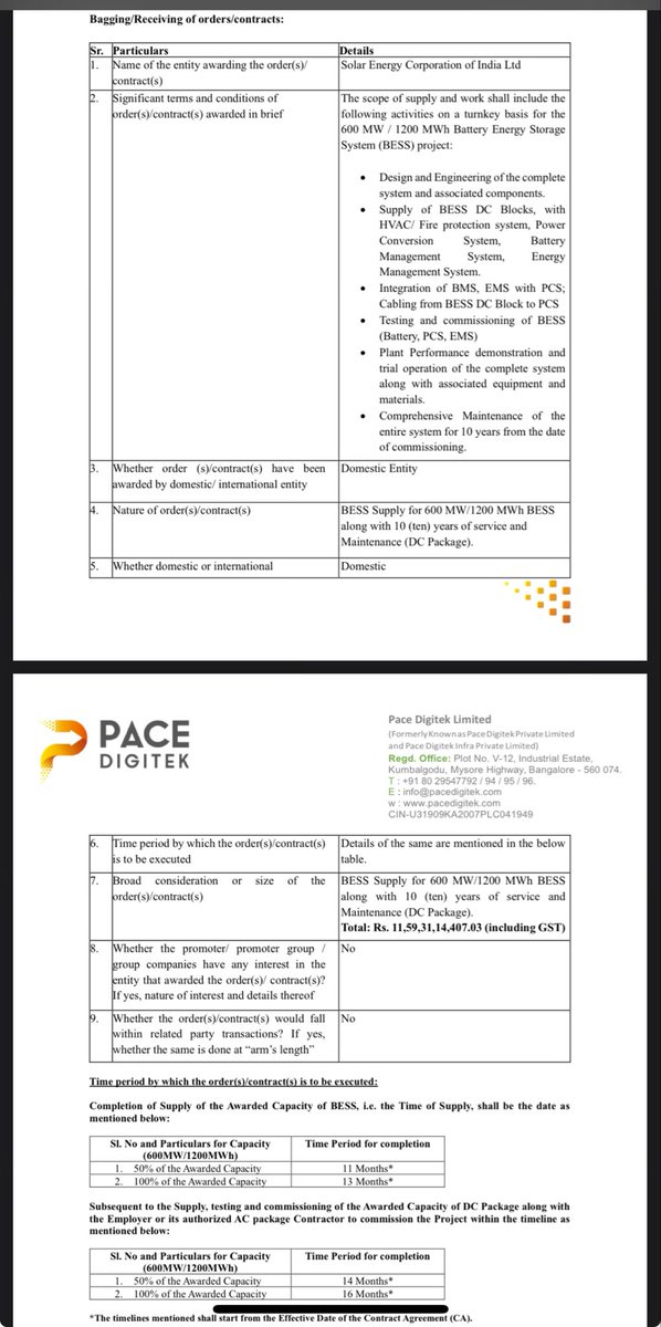 Vivek_Ruparel's tweet image. #ORDER #PACEDIGITK

Company has received order worth Rs.1159.31 Crores (including GST) from Solar Energy Corporation of India Ltd (SECI) for BESS Supply for 600 MW/1200 MWh BESS along with 10 (ten) years of service and Maintenance (DC Package)