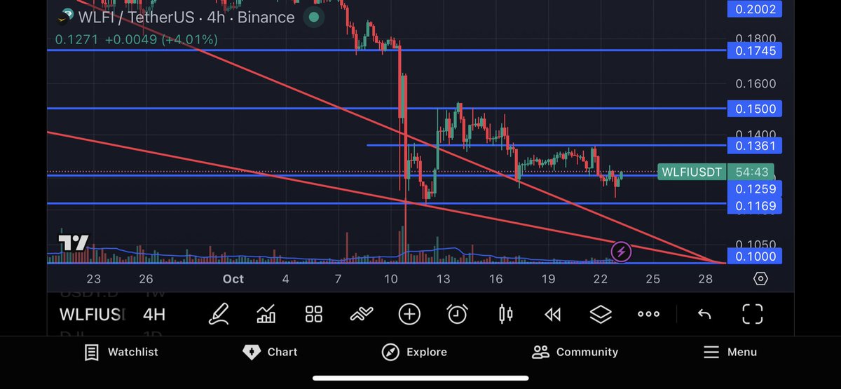 1/2
$WLFI  for the fans 

Price has been in a downtrend from $0.20, forming consecutive lower highs and lower lows.
The $0.10 zone has emerged as a major structural support