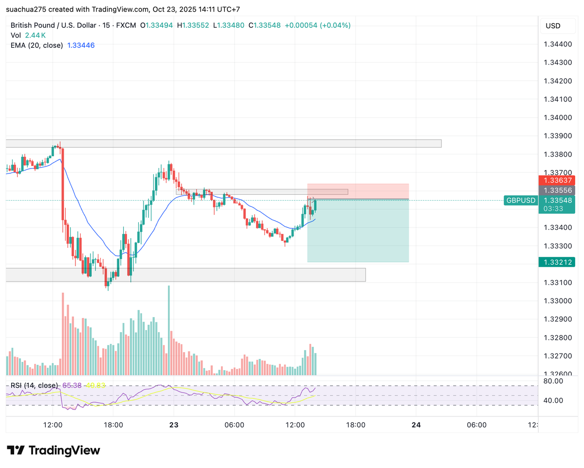TranLinhBKLike's tweet photo. #SL
#GBPUSD 
20251023-01-02 https://t.co/02rLzY597I
