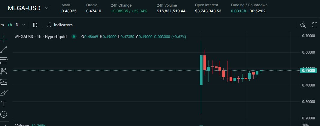 어젯밤 메가이더의 하이퍼리퀴드 상장을 보고 
이거 놓치면 큰일나겠다 싶었읍니다...

요즘 ICO 붐으로 인해
'당연히 오버플로우 돼서 1B에 사게되는거면 
남는게 있으려나..?' 했었는데...

하리에서 가격을 보자마자 입이 떡....

사실 카이토 리더보드에 들 자신은 없습니다만
조금이라도