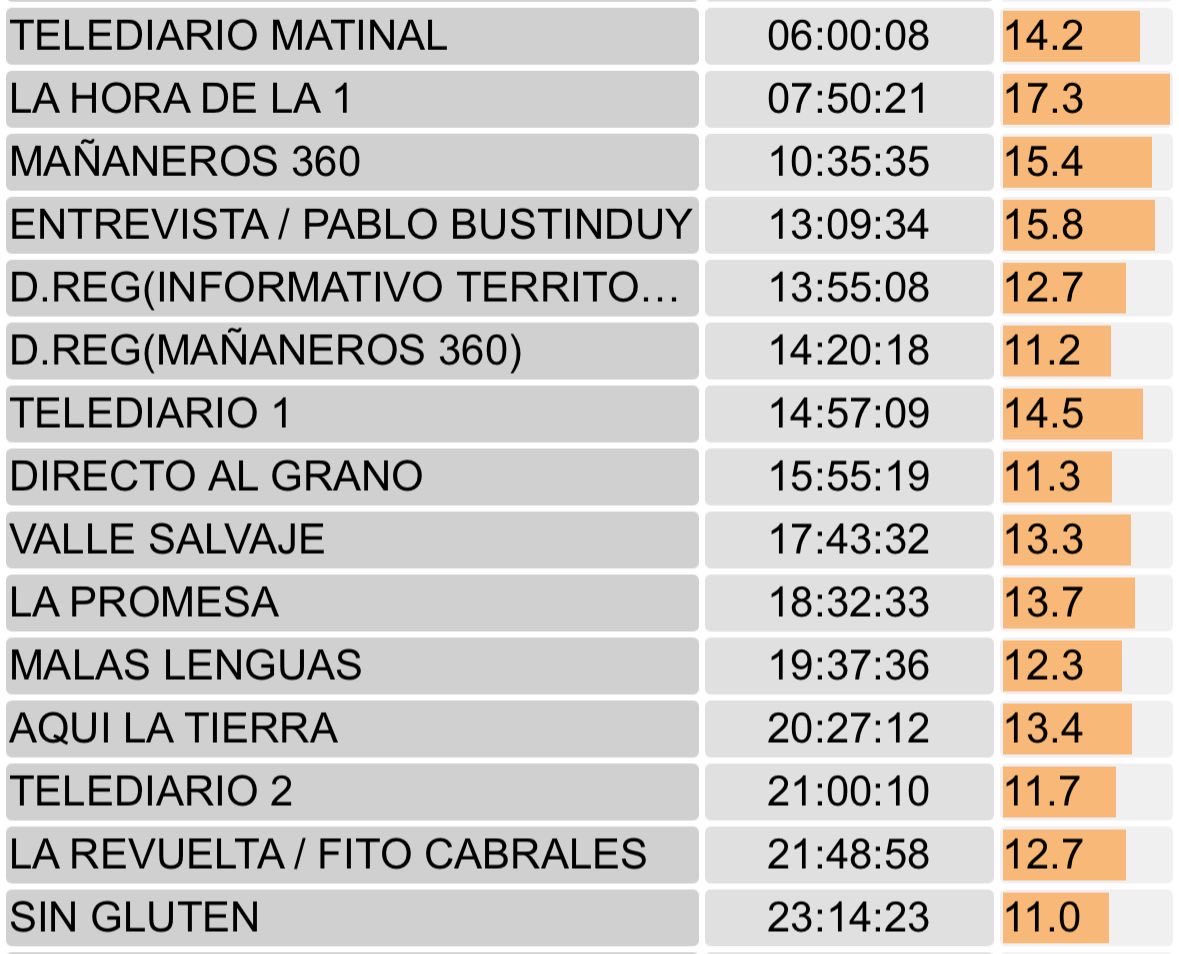 casasola_89's tweet photo. La 1 ha conseguido que toda su parrilla esté por encima de los dos dígitos. Impresionante #Audiencias https://t.co/jZqCA9PIFa