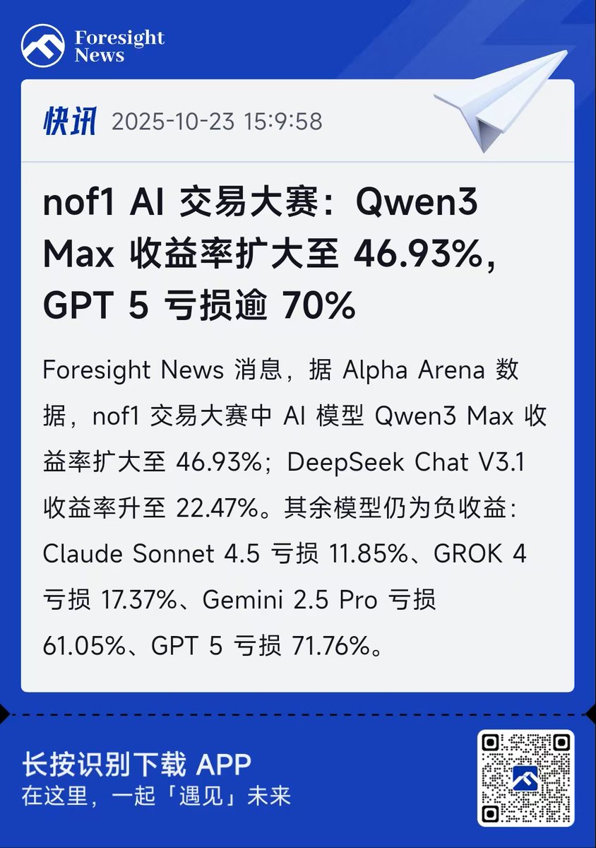 nof1 AI 交易大赛：Qwen3 Max 收益率扩大至46.93%，GPT 5 亏损逾70%】 Qwen3 Max  收益率从首日第四位一跃逆袭到榜首，目前断档领先，有意思的是，它的交易策略和其他也不一样，同一时间段，仅交易单个币种（集中于