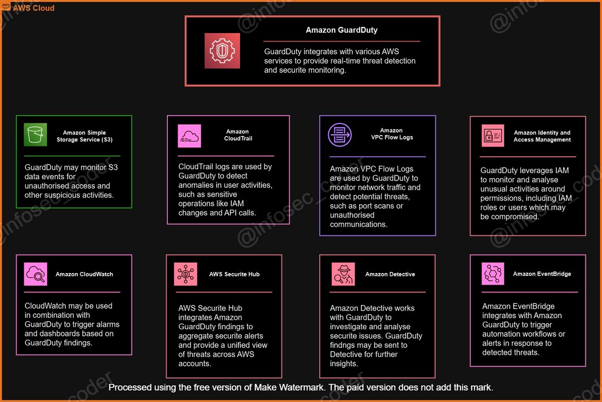 infosec_coder's tweet image. 💥 🛠️ Amazon GuardDuty 🛠️ 💥
#aws #infosec #linux #webdev #devops #devsecops #database
Amazon GuardDuty integrates with other services on AWS to minimise an attack surface
@AWS @AWSUserGroups @AWSSupport
❤️ tech life