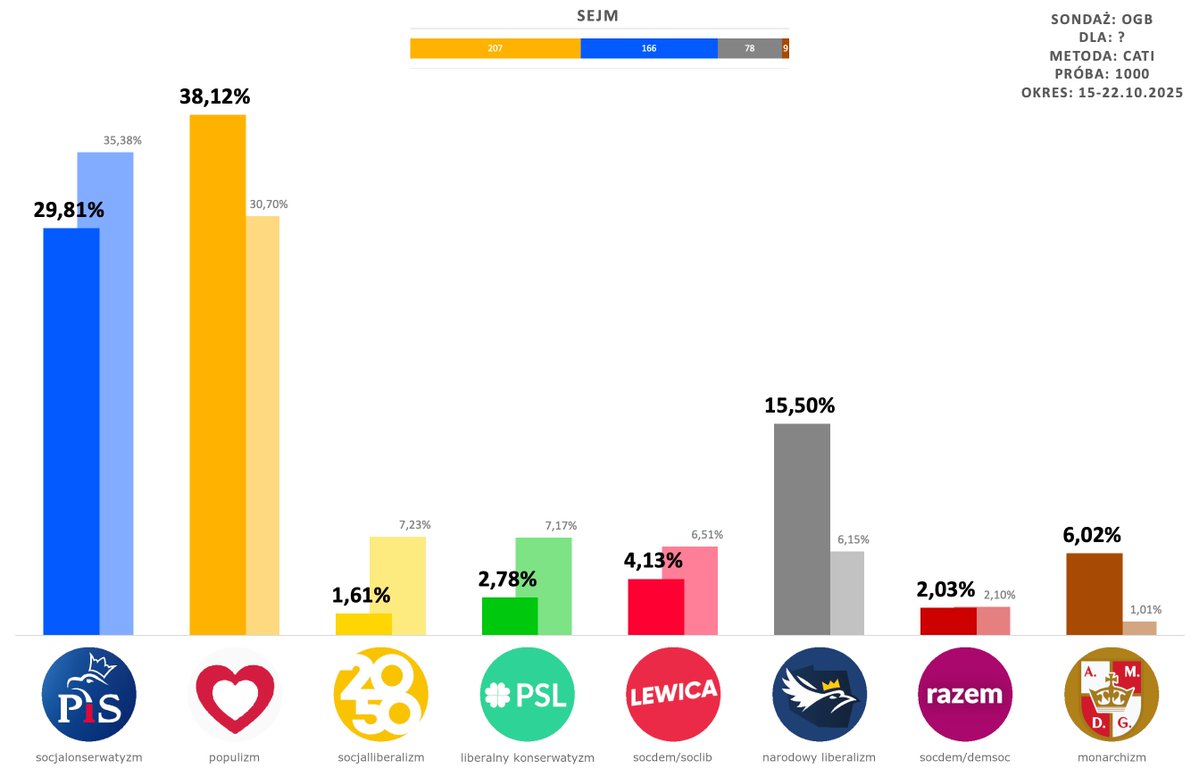 PolandPolls_'s tweet image. 🗳️ Sondaż @OGB_Pro
@ko_klub | 38% (+4)
@pisorgpl | 30% (+2)
@KONFEDERACJA_ | 16%
@KoronyPolskiej | 6% (-1)
@__Lewica | 4%
@nowePSL | 3% (-1)
@partiarazem | 2% (-2)
@PL_2050 | 2%
+/- 08-13.10.2025