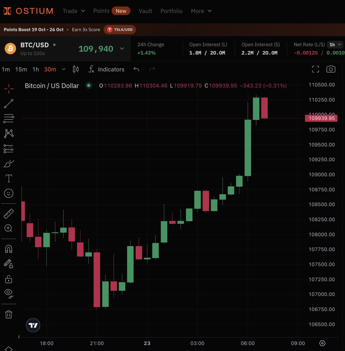 Bitcoin $BTC absolutely RIPPING in the middle of the night.

The volatility on this freaking asset is CRAZY.