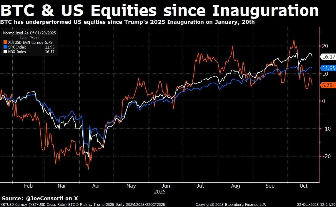 The Bitcoin Underperformance Paradox: $BTC’s been lagging all major indices &amp; gold this year. 📉

We break down the 3 structural headwinds:
1️⃣ OG Selling: Long-term holders are rotating into AI/Tech stocks.
2️⃣ Miner Pivot: Miners are switching focus from network security to AI