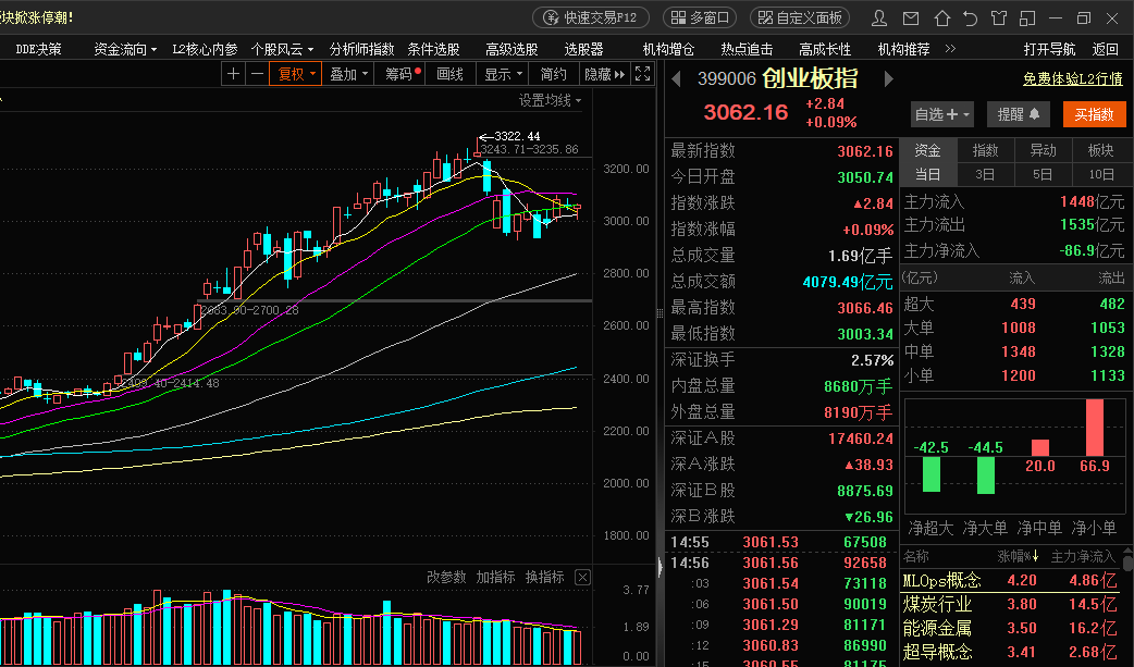 【A股收市简评】重点：创业板指的20日均线首次下拐！

今日A股早盘下跌，午后回升收涨，沪指和创业板指收小阳，科创和北交所收小阴。沪深两市成交额略超1.6万亿，较昨日小幅缩量。

板块方面，在今年提早入冬，电力耗煤需求有望提升的预期下，煤炭板块掀涨停潮。其实这说到底就是蓝筹补涨。