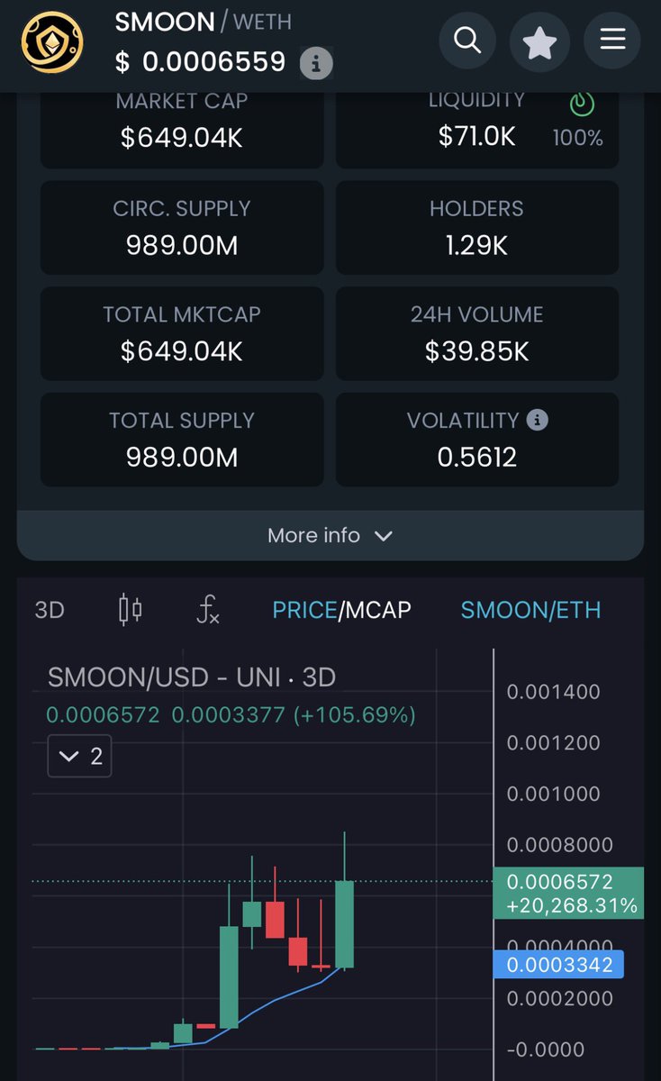 NGL here $SMOON

Haven’t stopped grinding the last few weeks

Charts holding and ready to bust! 

Strap in 🔥