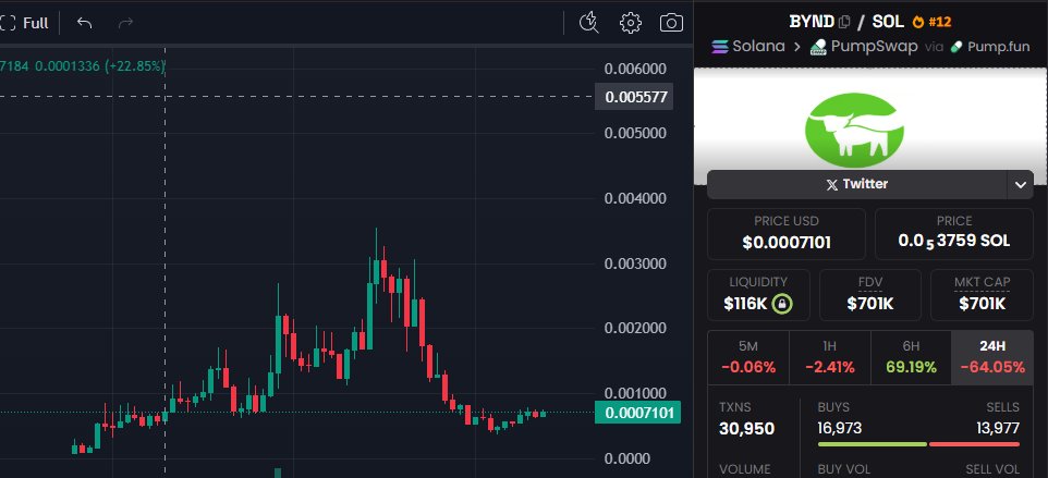 Anyone else getting major $GME vibes? The energy around $BYND is almost identical! More and more people are joining, “diamond hands” are stacking up, and short sellers are feeling the pressure. Just like with GameStop — the biggest hype and craziest opportunities emerge when