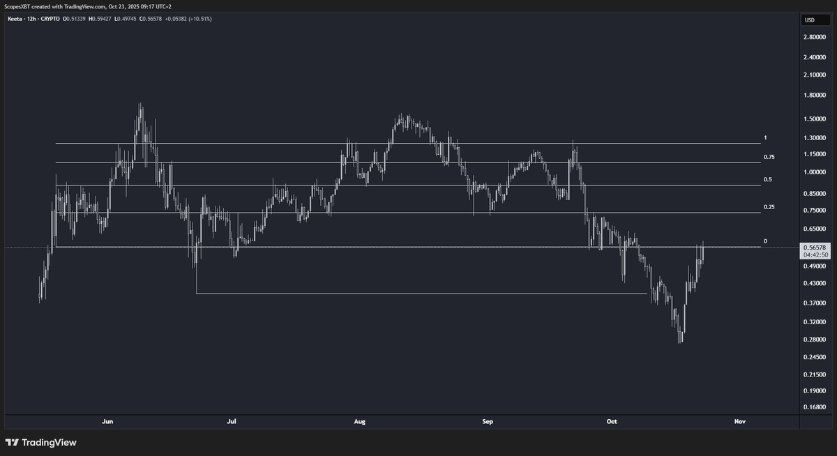 $KTA has been showing good strength over the past week, rightfully so. Building the future of finance.

Reclaim this key S/R and we are back into the eternal range, which will be the base of a move towards double digits imo. $10 $KTA is still cheap.