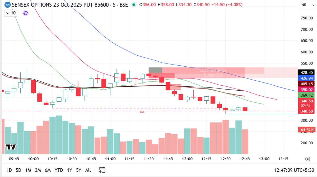 IntradayTrader3's tweet photo. 484 --> 340
New low for the day.
Hope this helped a few.
Like and repost for more free content
#nifty #nifty50 #NSE #bse #sensex #OptionsTrading https://t.co/DDEN75jiym