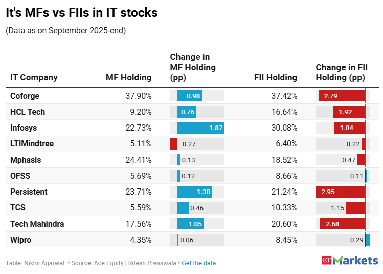 FIIs dump Infosys and TCS, but mutual funds make bold contra bets on IT stocks. Who will win? economictimes.indiatimes.com/markets/stocks… via <a href="/economictimes/">Economic Times</a> <a href="/ETMarkets/">ETMarkets</a> <a href="/nikkhill/">Nikhil Agarwal</a> 
#StockMarket #datawatch