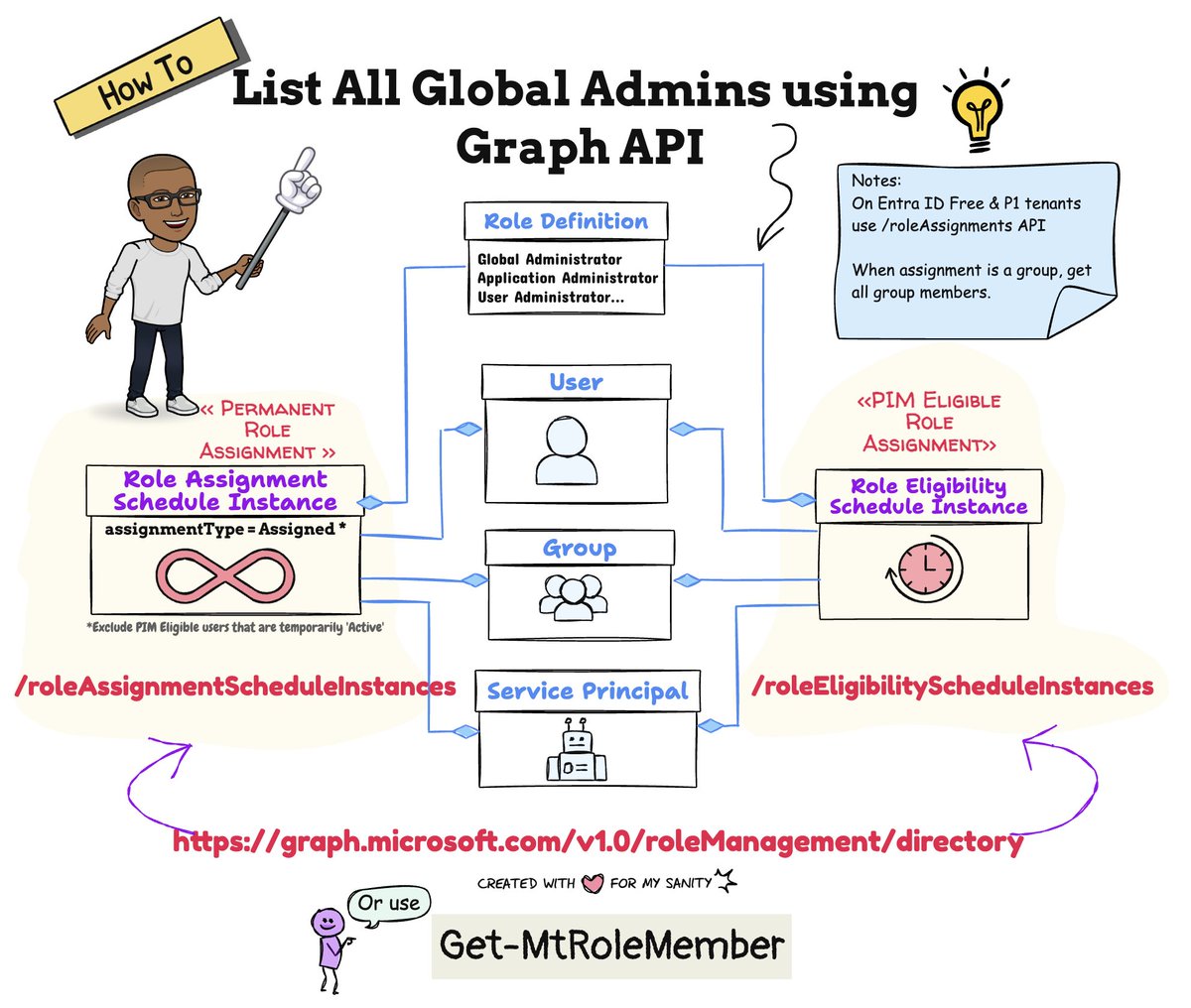 merill's tweet image. 👋 How do you find all the global admins in an M365 tenant?

You are going to want to bookmark this 💀

✍️ Answer

If you use the portal it&apos;s easy (just go to the Roles blade)

But if you need to use the API (take a deep breath 👇)

1️⃣ Check the license on the tenant

2️⃣ In an…