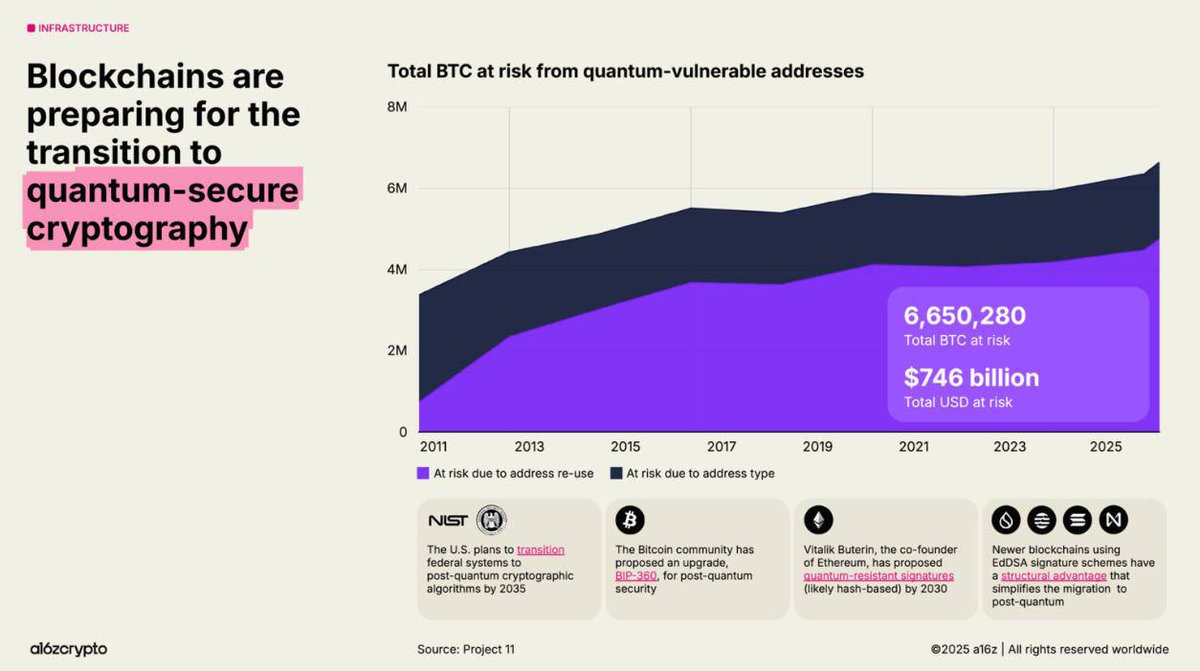 While $750B in Bitcoin is at risk from future quantum attacks, and the U.S.  aims for post Quantum federal systems by 2035. Enterprise grade Quantum  security and resilience is necessary for your