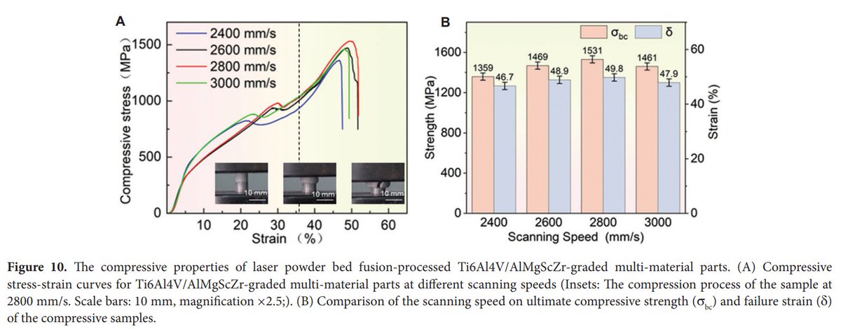 MSAM_ASP's tweet image. 🌟 Editor's Pick
Prof. Dongdong Gu’s group (NUAA) explores graded Ti6Al4V/AlMgScZr multi-materials fabricated via Laser Powder Bed Fusion (LPBF).
🔗 doi.org/10.36922/msam.…
#AdditiveManufacturing #LPBF #FunctionallyGradedMaterials #TitaniumAlloy #MaterialsScience