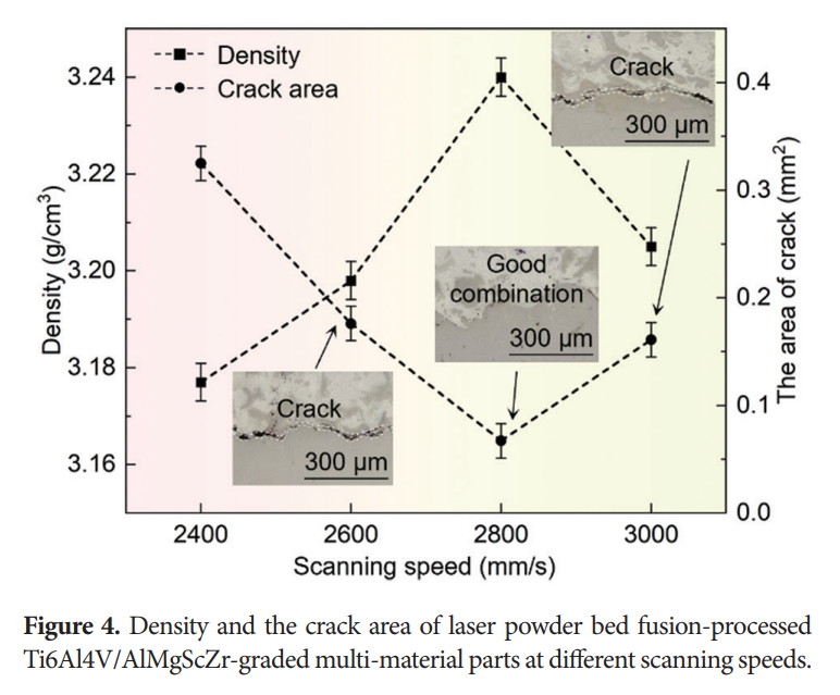 MSAM_ASP's tweet image. 🌟 Editor's Pick
Prof. Dongdong Gu’s group (NUAA) explores graded Ti6Al4V/AlMgScZr multi-materials fabricated via Laser Powder Bed Fusion (LPBF).
🔗 doi.org/10.36922/msam.…
#AdditiveManufacturing #LPBF #FunctionallyGradedMaterials #TitaniumAlloy #MaterialsScience
