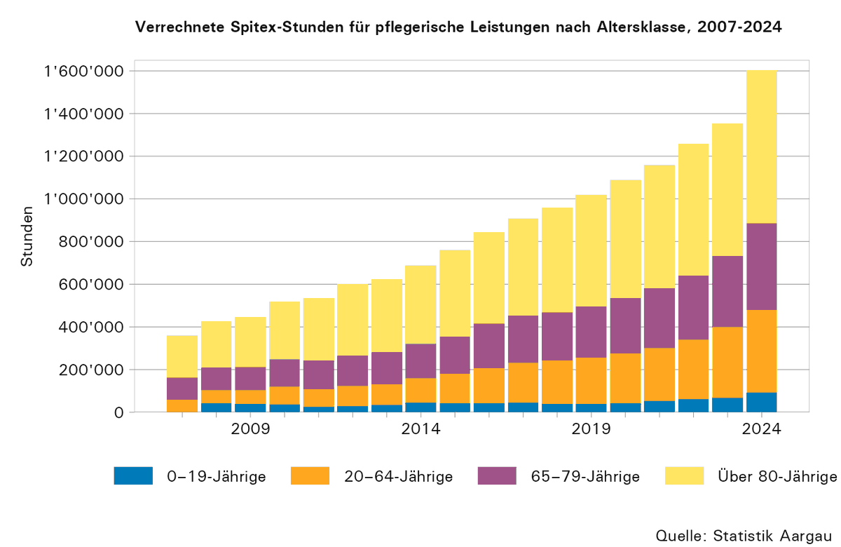 Gesundheitsstatistiken 2024: Im Aargau nutzen immer mehr Menschen Spitäler, Alters- und Pflegeheime sowie die Spitex. Besonders stark stiegen die Klientenzahlen und verrechneten Stunden bei der Spitex. Alle Zahlen und Entwicklungen: bit.ly/47BDV3N
ag.ch/08PZlxEBV
