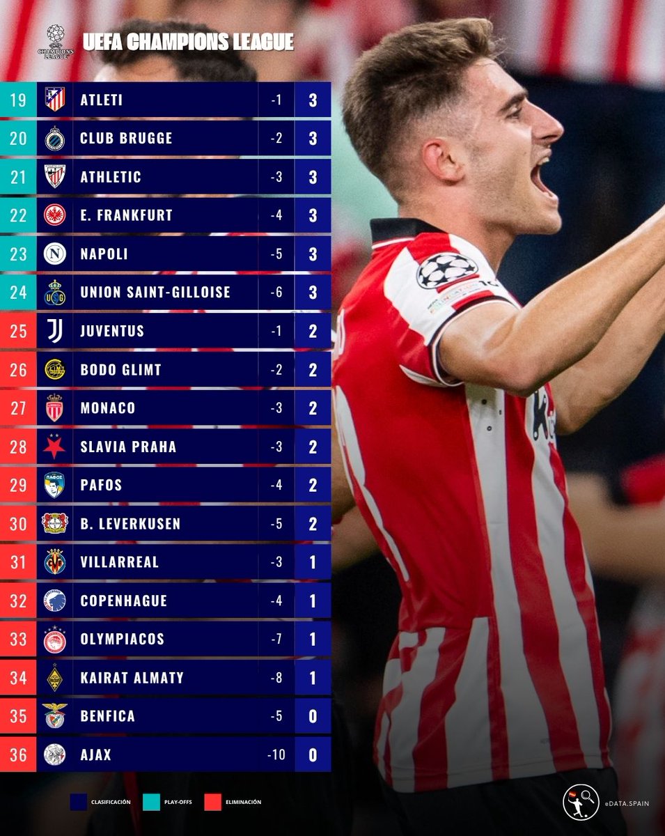🇪🇺 Clasificación - Champions League (La Liga🇪🇸):

5° puesto: <a href="/realmadrid/">Real Madrid C.F.</a> 🟢
9° puesto: @fcbarcelona 🟡
19° puesto: <a href="/Atleti/">Atlético de Madrid</a> 🟡
21° puesto: <a href="/AthleticClub/">Athletic Club</a> 🟡
31° puesto: <a href="/VillarrealCF/">Villarreal CF</a> 🔴

#ChampionsLeague