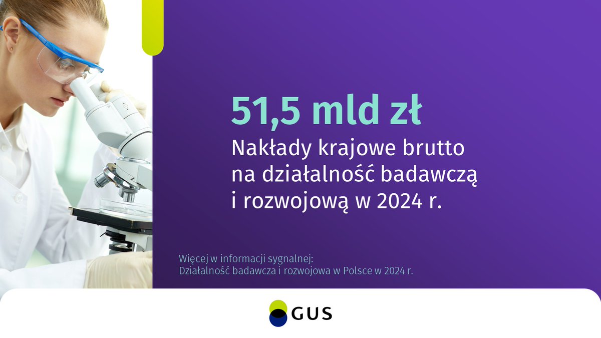 Nakłady krajowe brutto na działalność B+R (GERD) w 2024 r. wyniosły 51,5 mld zł, spadek o 3,1% r/r.
Wartość nakładów krajowych brutto w przeliczeniu na 1 mieszkańca wyniosła 1 370 zł i była o 2,7% niższa niż przed rokiem.

🔗tinyurl.com/5xhsa9y5

#GUS