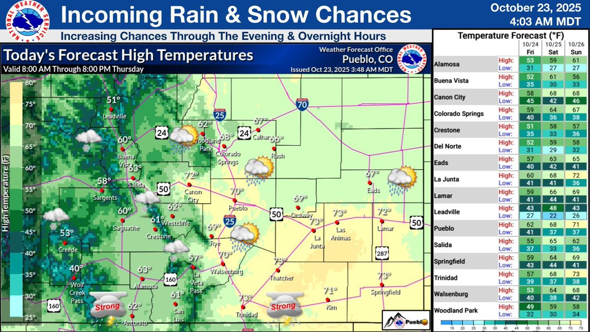 A system will move in Today through Friday, bringing moisture to the area and slightly cooler temperatures. Look for rain over the plains and snow showers over the mountains, before conditions warm up slightly through the weekend. #cowx