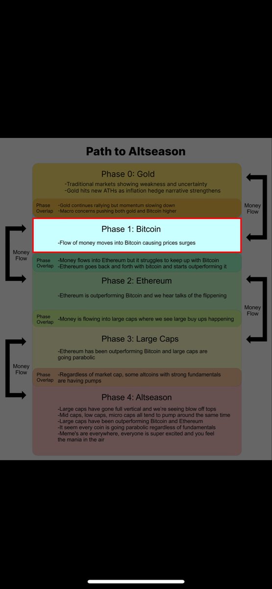 Path to Altseason model|confirming that recent Bitcoin rebound was just a suckers rally right in the heart of the disbelief phase from my theory. Gold smashing ATH while markets wobble,that brutal liquidation crash,and then bounce back, people hate this rally
fuck the FUD 

CH.