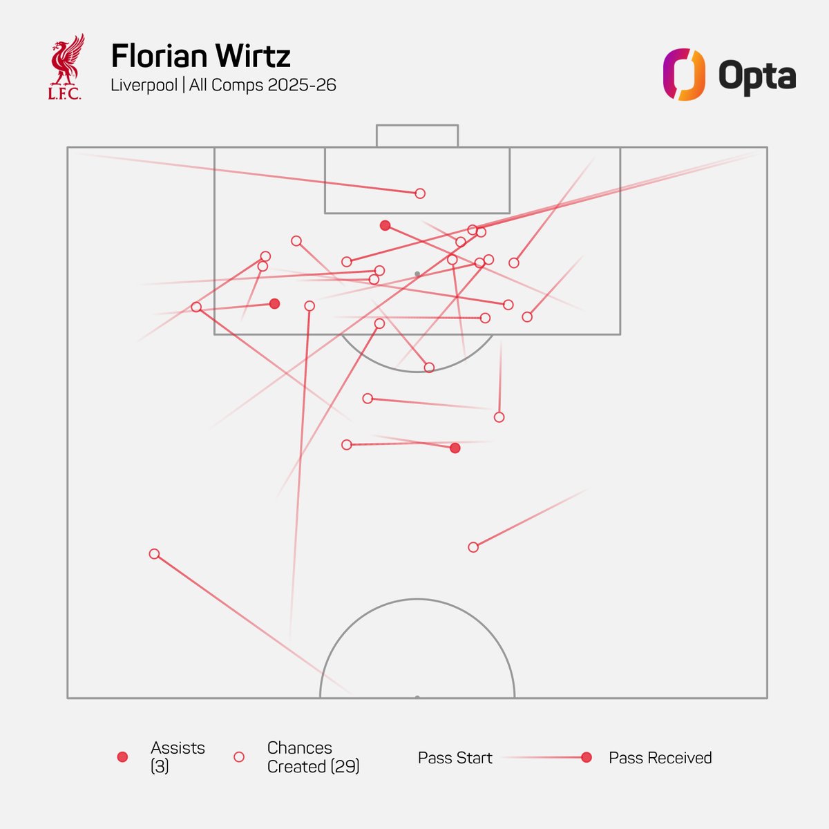 Florian Wirtz leads all Premier League players in all competitions in 2025-26 for:

Chances created (29)
Open play chances created (26)
Expected assists (3.0)

He is still top for chances created when making it per 90 among all players with 200+ mins (3.1). #LFC