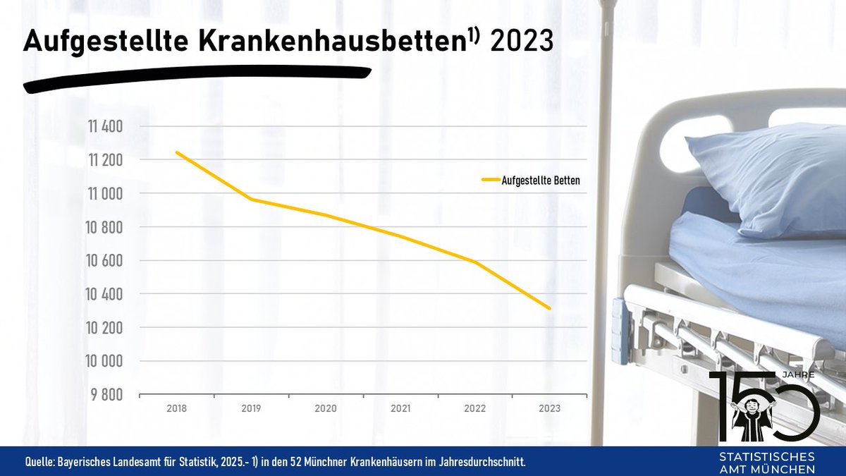 🏥2023 gab es in den 52 Kliniken in #München 10 313 Betten🛏️,  276 weniger als im Vorjahr (– 2,6 %). Pro 1000 Einwohner*innen waren das 6,5 Betten (2022: 6,7 Betten). Die Zahl der Intensivbetten sank um 6,9 % auf 550. Die Auslastung stieg auf 70,5 % (2022: 67,4%). #Gesundheit