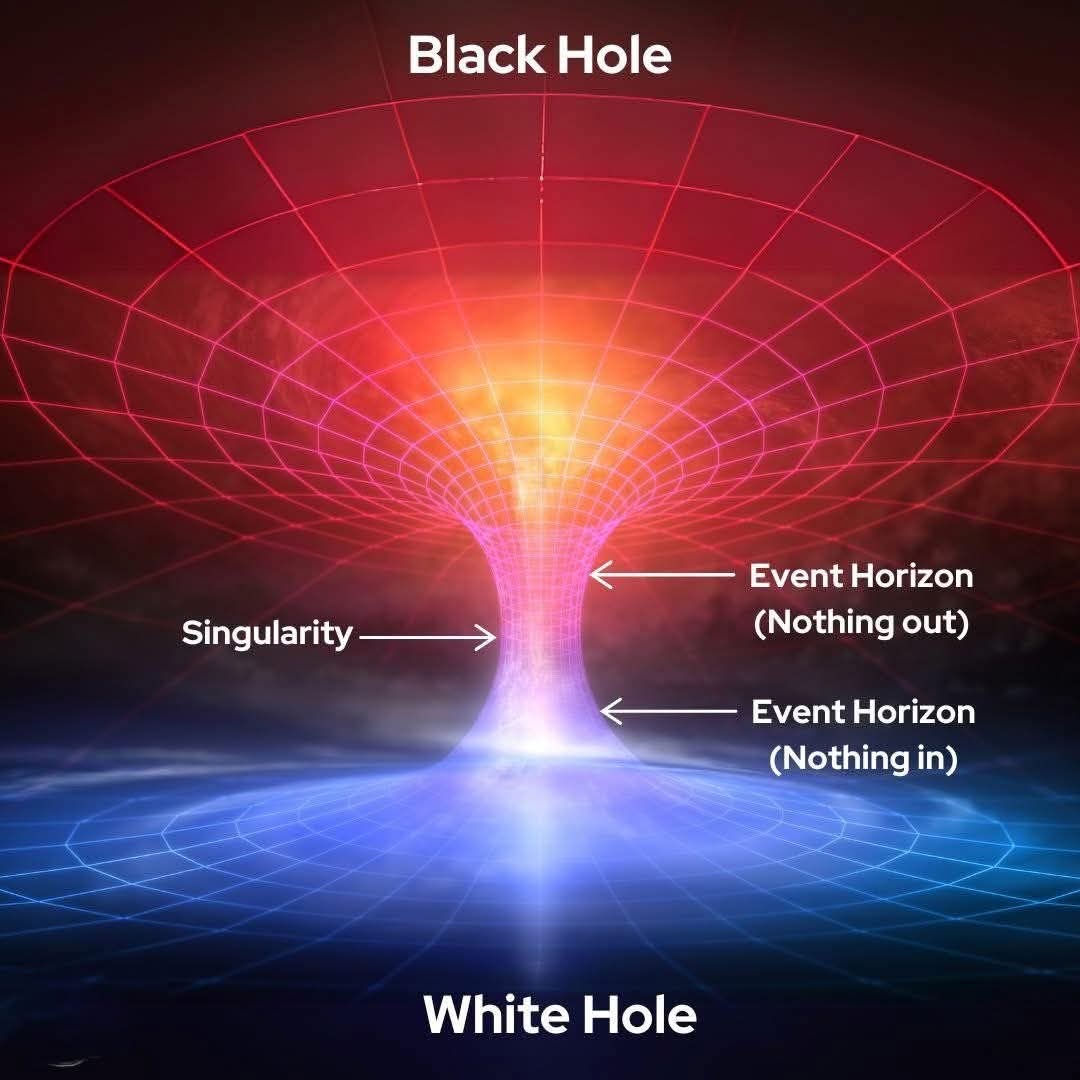 Times_of_Cinema's tweet image. Black holes might not be terminal! 🤯 New quantum-mediated theories suggest they could transition into white holes, ejecting matter and linking temporal evolution to dark energy. A cosmic paradigm shift! ✨

#BlackHoles #QuantumGravity