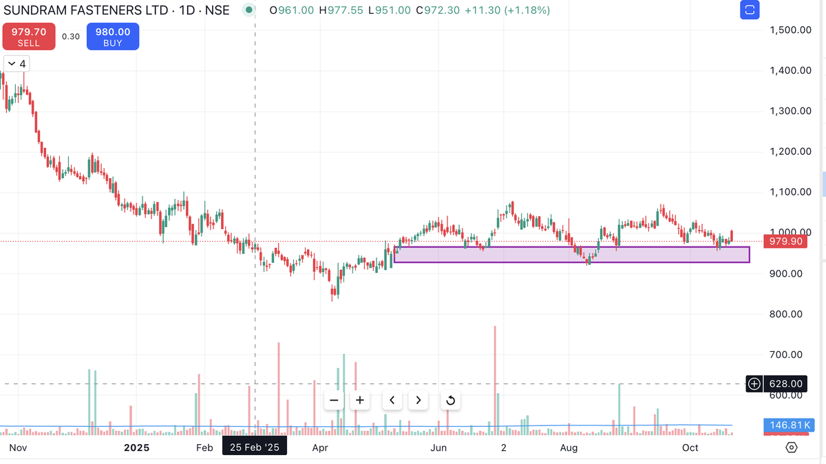 ThePitchTalks's tweet photo. SUNDRAM FASTENERS!! 👀

Stock currently in Demand zone with great fundamentals!

Buying zone! 

Long term view! 

#StockMarket #StockMarketIndia https://t.co/GQhmcAlDbn