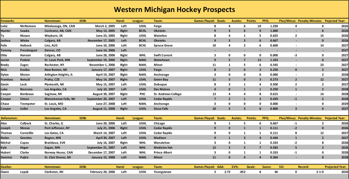 FutureWMUPuck's tweet photo. Prospect Updates:
- First update of the year!
- Teams are as up to date as I can find, but I am still looking for where Prendergast is playing this season.
- It's still early, so there will be a lot of moving pieces throughout the next few weeks.

#FutureBronco https://t.co/rURNWkXars