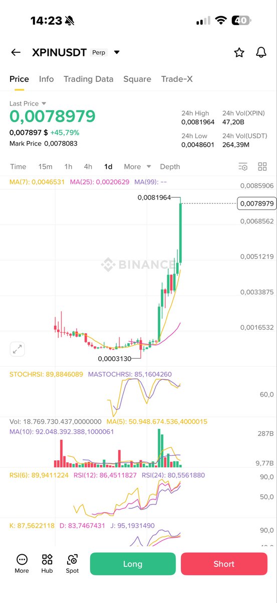 #Xpin 10x in 2 month

and #Skate is the next #Xpin

just buy and hold