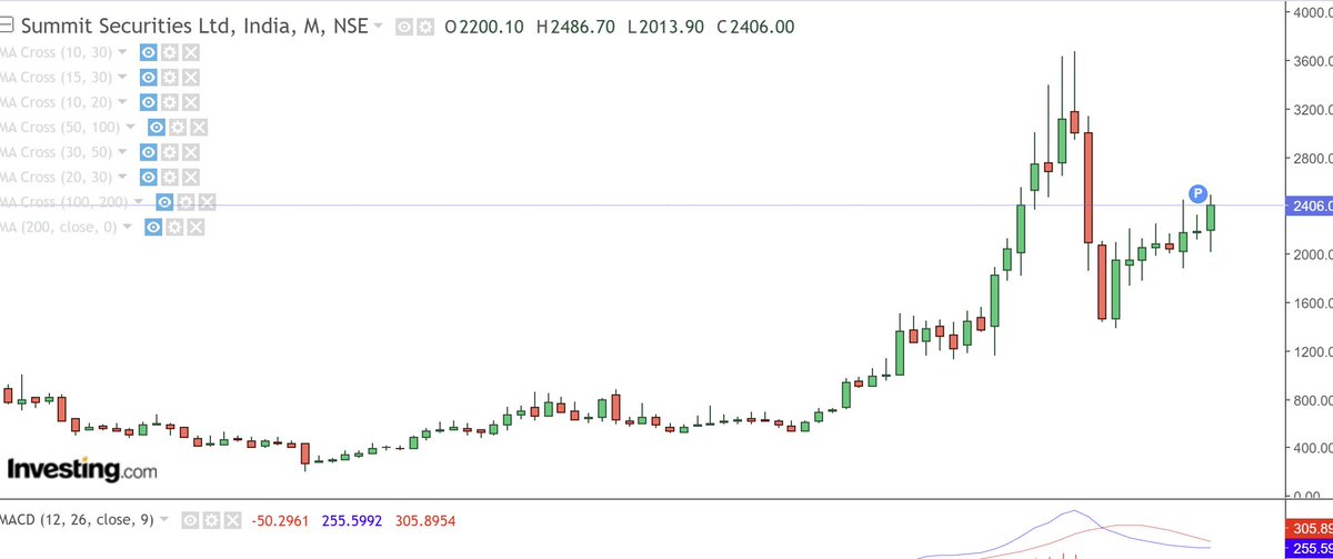 Debabrata_222's tweet photo. #summitsec monthly chart aslo looking robust.
going up after huge consolidation.
can it reach to monthly resistance of 3000-3200 in next few weeks? https://t.co/Sudz4bdiy5