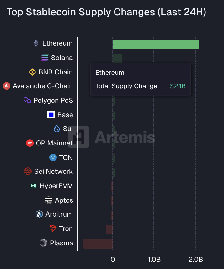 Cointelegraph's tweet image. 🚨 NOW: Ethereum saw the largest stablecoin supply inflows in the last 24 hours, adding $2.1 billion, per Artemis data.