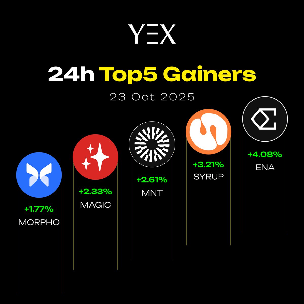 🚀 YEX | 24H Top 5 Gainers 🚀

🥇 #ENA +4.08%
🥈 #SYRUP +3.21%
🥉 #MNT +2.61%
🏅 #MAGIC +2.33%
🎖 #MORPHO +1.77%

⚡ Ride the momentum and sprint with the market!

🔗 View Markets: yex.io/en_US/market
🧐 Don’t have an account yet? Sign up now 👉 yex.io/en_US/register

#YEX