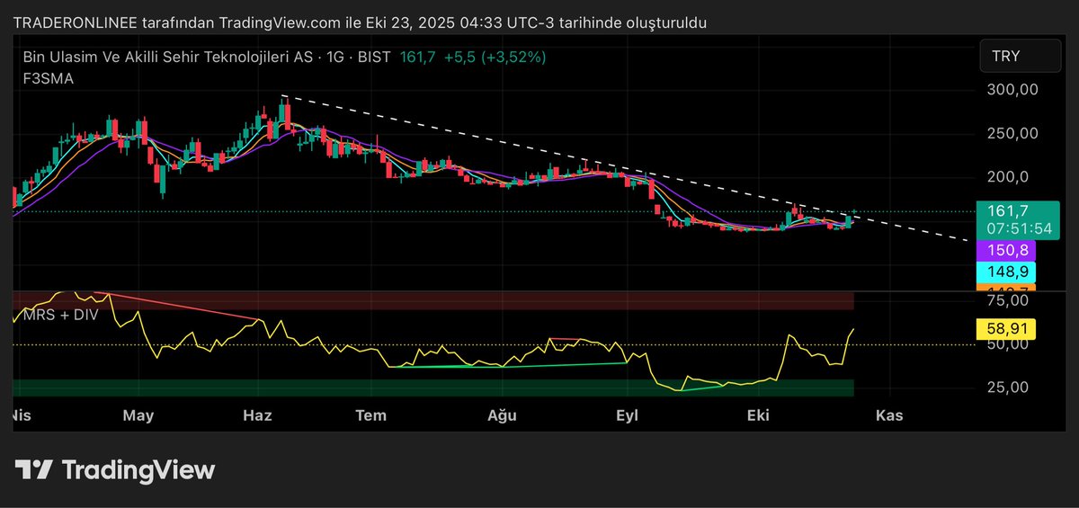 #BINBN 

✨DİPTE POZİTİF UYUMSUZLUK VAR 
🎖️DÜŞEN TREND KIRILMIŞ 

Yatırım tavsiyesi değildir ❗️

#borsa #endeks #gram