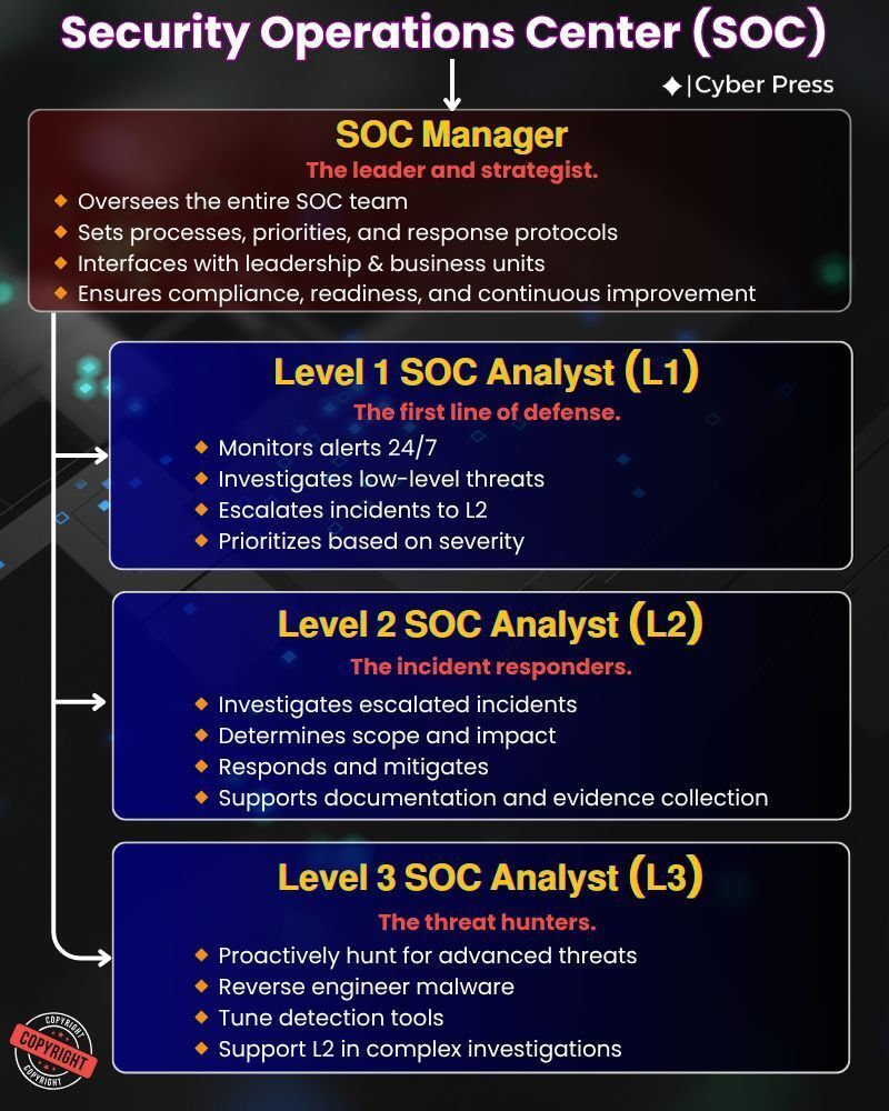 HackBlog5's tweet image. SOC structure