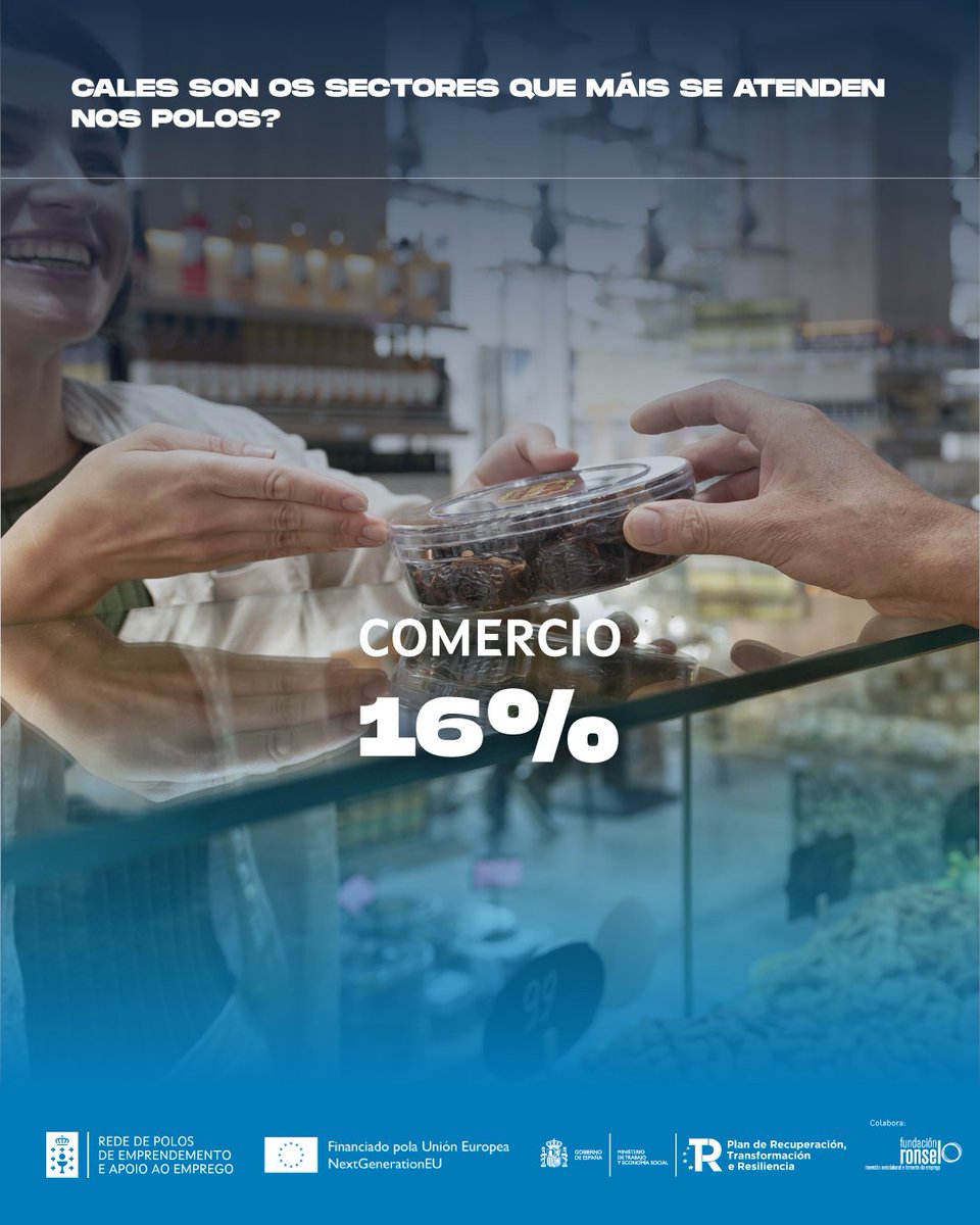 fundacionronsel's tweet photo. 🔵 A Rede de Polos atende todo tipo de proxectos!
🏅 Estes son os sectores que máis se asesoran nos Polos: tanto proxectos de nova creación como negocios en marcha do escaparate de bolsas de Remuda
#EmpregoenGalicia #PolosEmprendemento #Emprendemento #GaliciaEmprende https://t.co/8CNgcFTUpn