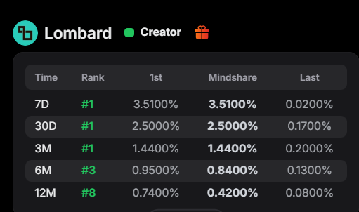 DoggfatherCrew's tweet image. Mom, I made it

#1 on the 7D to 3M Lombard LB