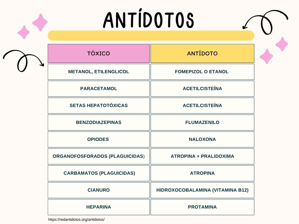 FarmaciaLaPlana's tweet photo. ¿Sabes qué hacer ante una intoxicación? 📚 Os dejamos estas tablas actualizadas para hacer un repaso rápido de tóxicos frecuentes y sus antídotos. ‼️⚠️
Perfecto para emergencias, exámenes o guardias.💀 https://t.co/FgERjpL2Jh