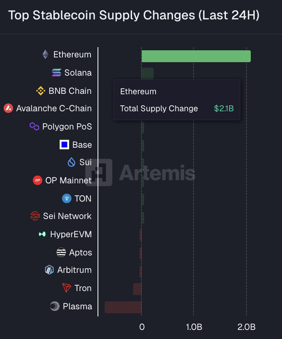 CoinpediaNews's tweet photo. 🚨Just in: Over the last 24 hours, #Ethereum saw stablecoin inflows surge by $2.1 billion, marking the largest increase.

#CoinPedia #CryptoNews #Blockchain #CryptoMarket