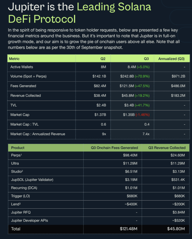 MikelmarcusQTT's tweet photo. 📅 Daily Trench – 23/10/2025 📅

🔍 Triolet 
A social experiment in the style of Token Arena, where three AI agents manage and grow a trading balance autonomously. AI trading battles are trending right now!
📈 ATH: $1.2M market cap 
📄 Contract: 43Ag4kEdxbxxjKTQAueg5YYWVVBEV12YU3y4Fomzpump

⚠️Utility: Utility coin ⚠️
 Rug of the Day: $3M MCP → $400K in 4 minutes (-90%). 🧵 Thread coming soon on how to avoid these types of rugs!
📈ATH : 3 million
📄Contract : FwrcPjGNdTbBXWBKktRvnNTnAfRNtv9nPDGV3gjgpump

💥 ICM of the Day: 

Loyal (@loyal_hq) 
A private, on-chain AI infrastructure designed to protect user privacy in the blockchain and crypto ecosystem. 💰 Raised ~$75M on @MetaDAOProject  Investors' entry price: ~$5.25M FDV, leaving room for profitable exits. 
📈 ATH: $12M | Current MC: $5.25M 
📄 Contract: LYLikzBQtpa9ZgVrJsqYGQpR3cC1WMJrBHaXGrQmeta

🎁 Bonus of the Day: 

📉 Kadena (KDA) – Blockchain ShutdownKadena is halting operations due to a lack of developers building on the chain. Many blockchains exist, but only a few survive long-term...

🎯 Jupiter (@JupiterExchange) partners with @kalshi to launch sports betting services! 💸 Revenue announced: ~$183M + $45M = $228M annualized for Q3 (9 months).

🚀 Today is the day! @MeteoraAg TGE – LFG! 🔥

 #Meteora #DailyTrench #Crypto #Solana #Trading #AI #Web3 #DeFi #Blockchain